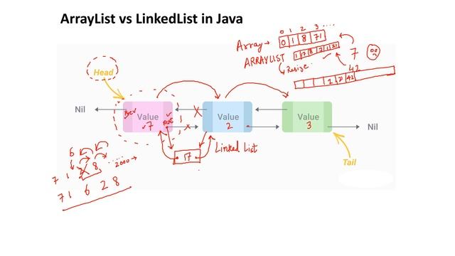 LinkedList in Java: Demo & Methods смотреть онлайн