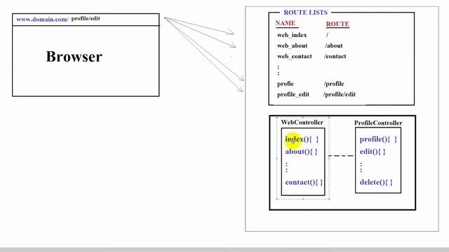 Symfony Tutorial #4.1 Basic Route | Symfony route in Bangla | Symfony framework | PHP | softdro смотреть онлайн