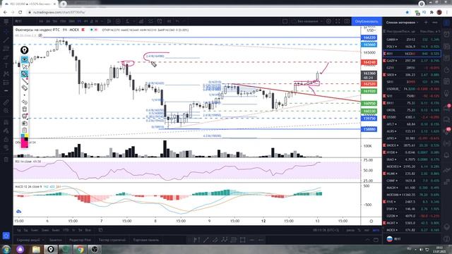 Обзор фьючерса РТС и акции Газпром на 13.07.2021 смотреть онлайн