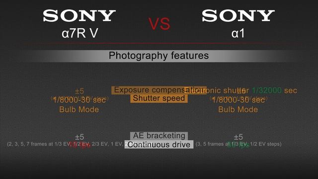 Sony a7R V VS Sony a1 Camera Comparison смотреть онлайн