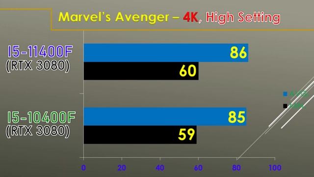 I5-11400F Vs I5-10400F || 12 Game Benchmark In 4K
