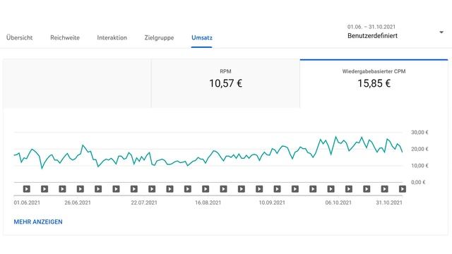 Youtube Einnahmen Mit 20.000 Abonnenten | ALLE Zahlen - Analyse?