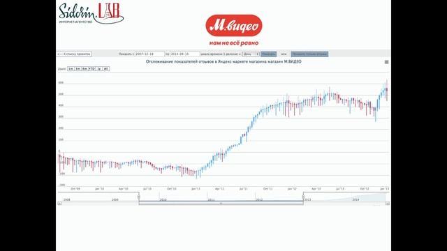 «Как заработать отзывы: Яндекс-маркет и сайты-отзовики» г.Москва смотреть онлайн