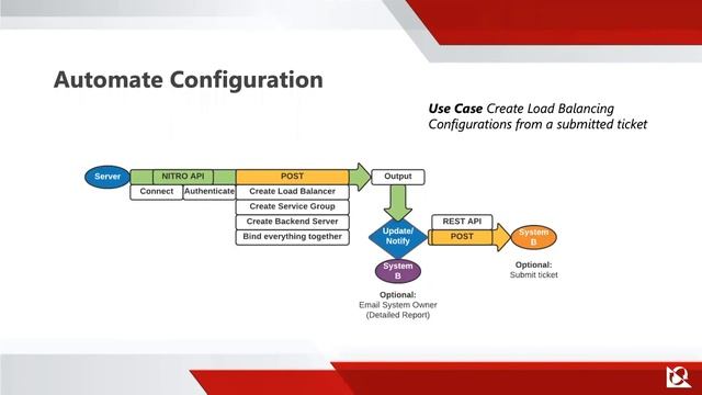 Automate with Citrix ADC and Nitro API смотреть онлайн