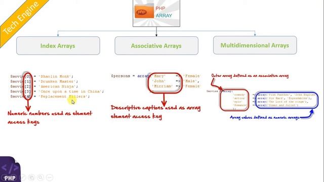 coding in php (Hindi) - 27. Arrays in php (Index, Associative and Multidimensional) смотреть онлайн