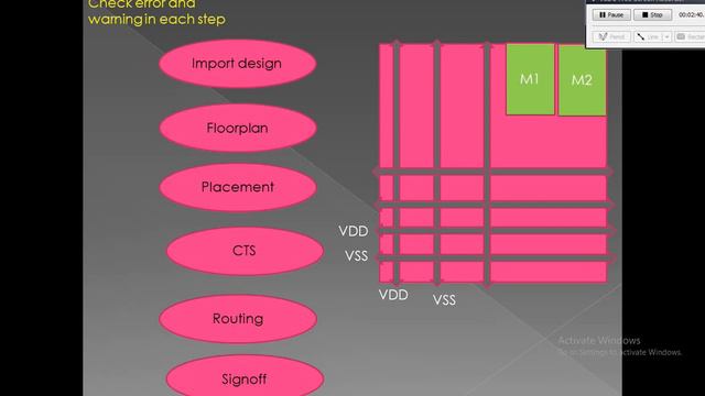 What is PHYSICAL DESIGN FLOW | FULL STEPS | VLSI смотреть онлайн