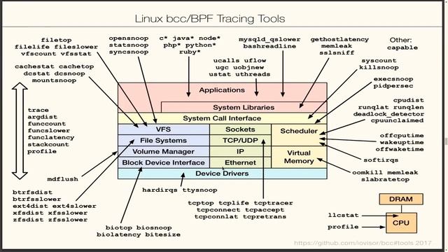 eBPF: BPF kernel infrastructure смотреть онлайн