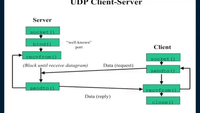 Client server programming with Python смотреть онлайн