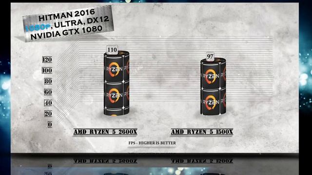 Ryzen 5 2600X vs Ryzen 5 1500X Benchmarks | Gaming Tests Review & Comparison смотреть онлайн