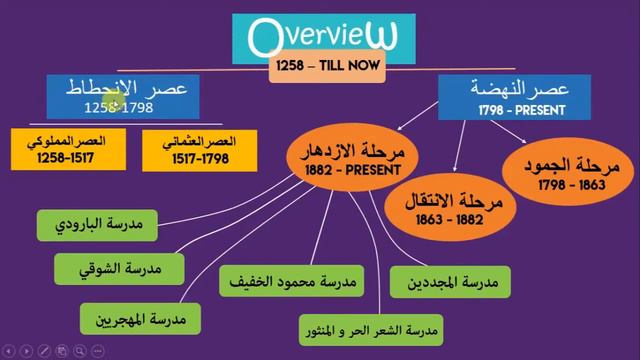 Overview Of Arabic poetic history (1258 - Present) | تاريخ الشعر العربي | Biddarthy Dotcom смотреть онлайн