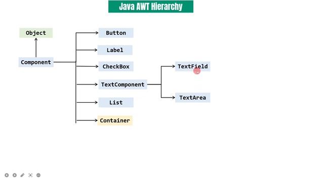java awt hierarchy | what is awt class hierarchy in java | which class is at the top of awt in java смотреть онлайн