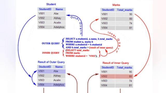 Level up Your Database Skills: Subqueries Demystified смотреть онлайн