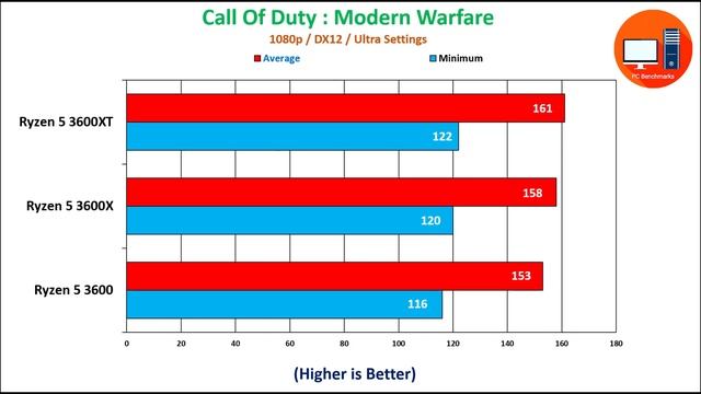 Ryzen 5 3600 XT Vs 3600X Vs 3600 Benchmarks