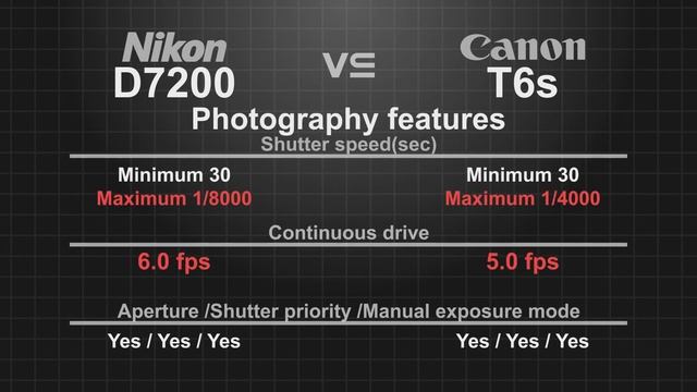 Nikon D7200 vs Canon EOS Rebel T6s (760D/8000D) смотреть онлайн