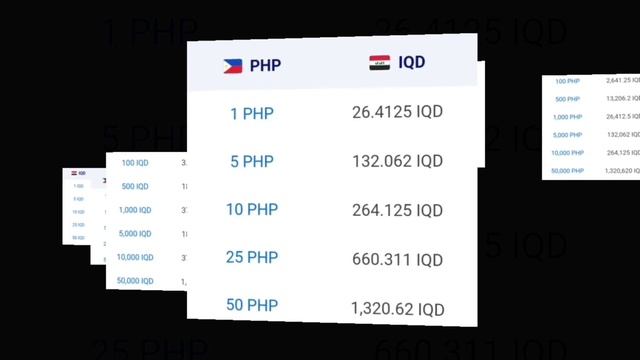 Iraqi Dinar To Philippine Peso Exchange Rate Today | IQD To PHP | Dinar To Peso | PHP To IQD смотреть онлайн