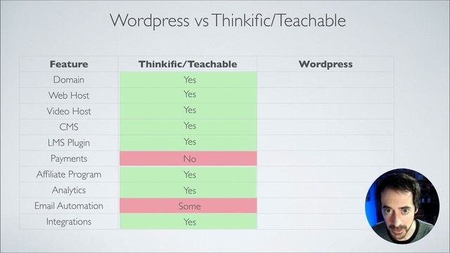 Wordpress vs Teachable/Thinkific - Which one is better to host online courses? смотреть онлайн