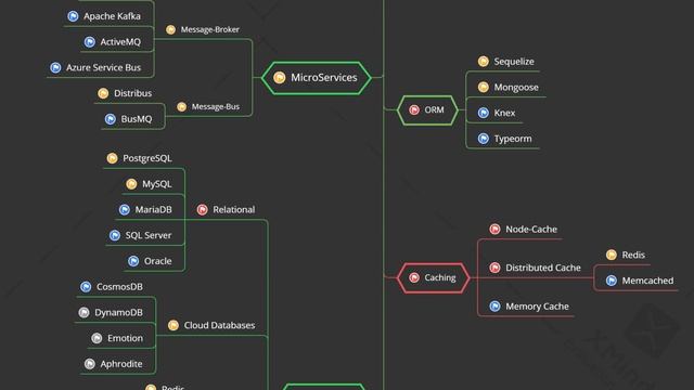 Node.js developer roadmap | Backend Service смотреть онлайн