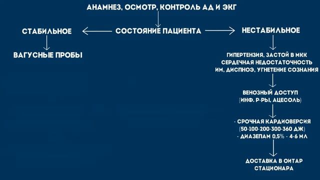 Алгоритм №10. Пароксизмальная тахикардия с узким комплексом QRS смотреть онлайн