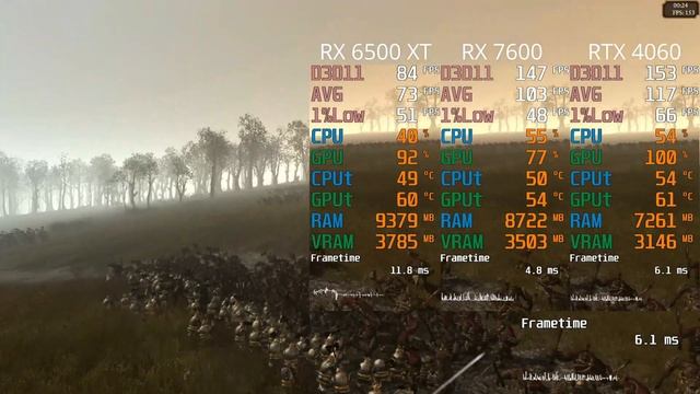 Total War Warhammer : RTX 4060 vs RX 6700 vs RX 6500 XT смотреть онлайн