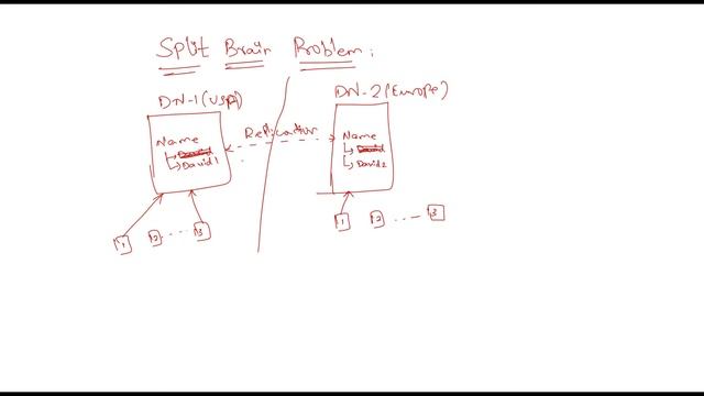 Split brain problem in Distributed database systems смотреть онлайн