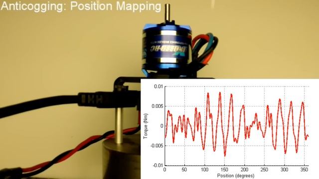 Cogging Torque Ripple Minimization via Position Based Characterization смотреть онлайн