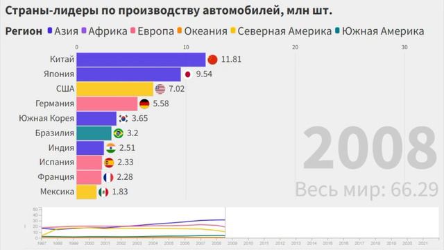 ТОП 10 стран-автопроизводителей с 1997 по 2022 годы смотреть онлайн
