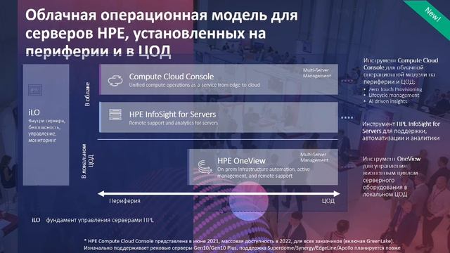 HPE. Грани HPE Ezmeral: от OneView до контейнеров. Демонстрация продуктов смотреть онлайн