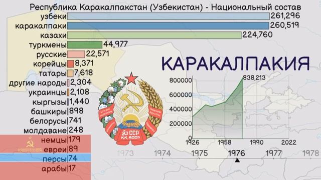 Каракалпакия. Национальный состав Республики Каракалпакстан с 1926 года