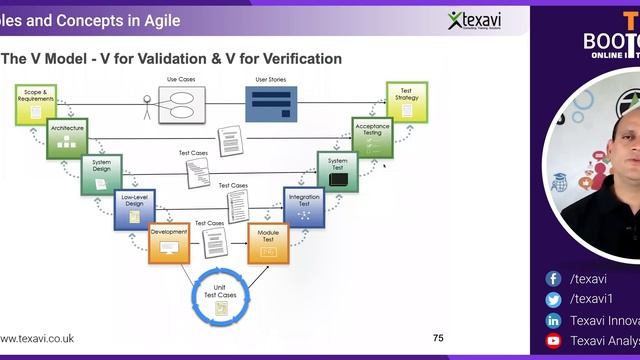 V-Model of Validation and Verification in Software Development - Testing/Quality Assurance (Part1) смотреть онлайн