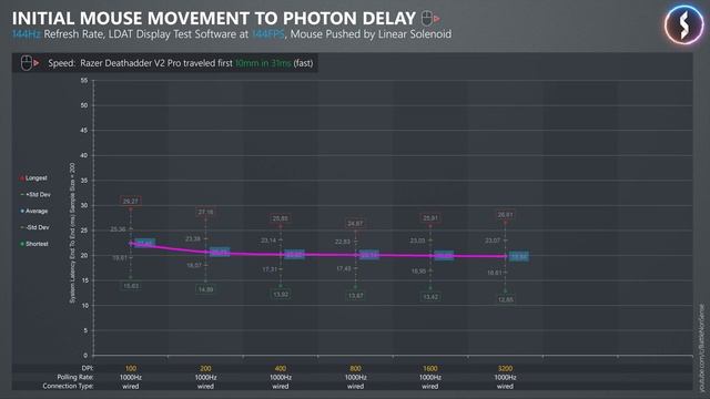 50% Less Input Lag! Low DPI Vs. High DPI Analysis