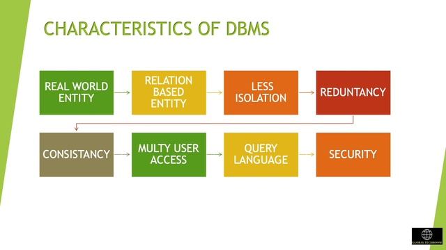 DBMS #DatabaseManagementSystem #Globaltechboom смотреть онлайн