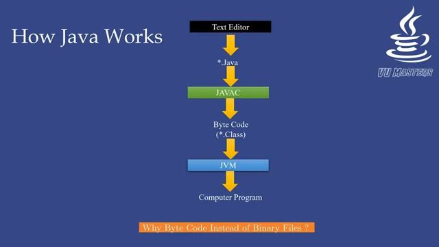 How Java Works Java Lecture 03 Urdu Hindi смотреть онлайн
