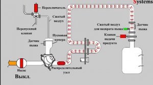 Принцип работы системы пиггинга