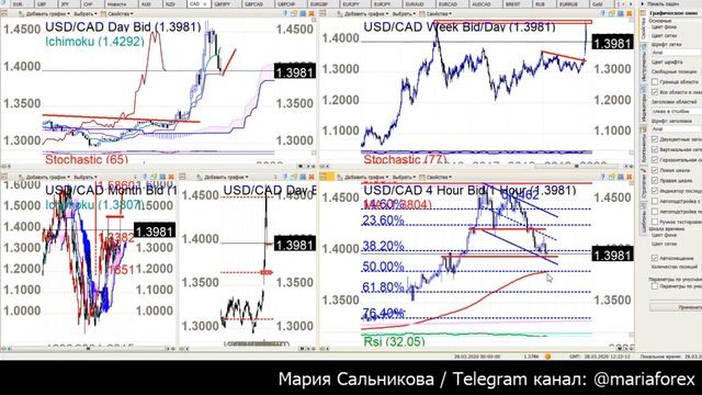 Клуб Трейлеров Рынок Форекс 28.03.2020