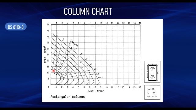 RC Column Design Using COLUMN CHART | BS 8110 - 3 | Short Column смотреть онлайн