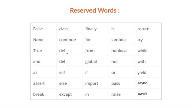 Keywords, Identifiers, Functions, Indentation in PYTHON | Lecture - 4 смотреть онлайн