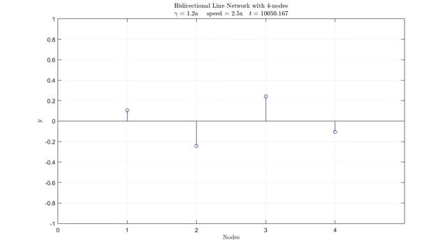 Bidirectional Line Network with 4 nodes; gamma = 1.2a смотреть онлайн