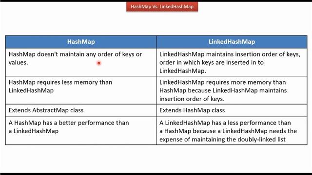 HashMap Vs. LinkedHashMap | Java Collection Framework смотреть онлайн