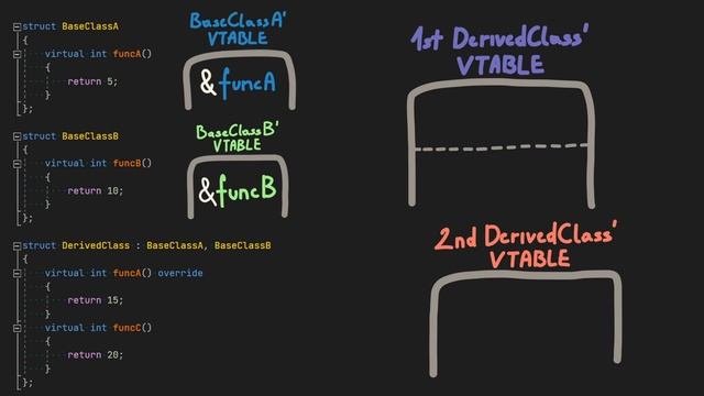 How VIRTUAL functions work in C++ смотреть онлайн