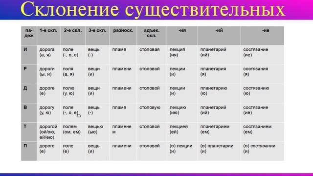 Имя существительное. Полный курс. Все правила имени существительного. смотреть онлайн