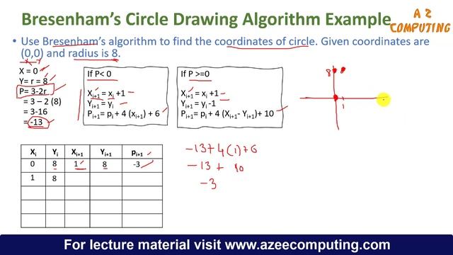 Bresenham’s Circle Drawing Algorithm in Computer Graphics смотреть онлайн