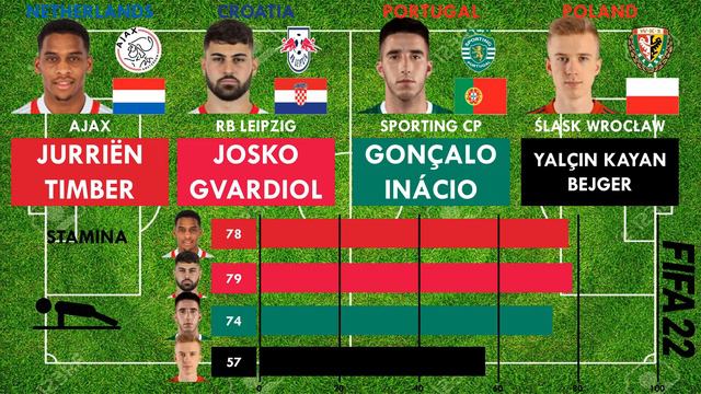 Top 4 Centre Backs aged 20-Jurriën Timber vs Gvardiol vs Gonçalo Inácio vs Bejger(FIFA22 Comparison смотреть онлайн