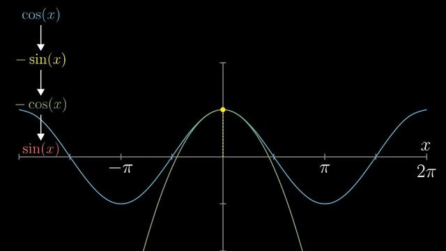 [Calculus | глава 11] Ряд Тейлора смотреть онлайн