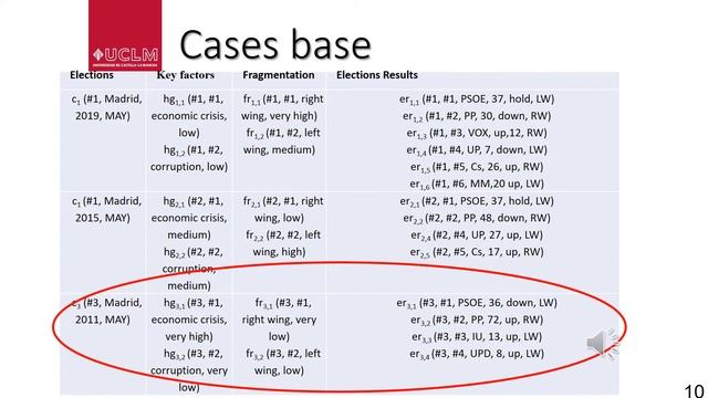 Key factors for the prediction of Madrid'21 Elections result using Case Based Reasoning смотреть онлайн