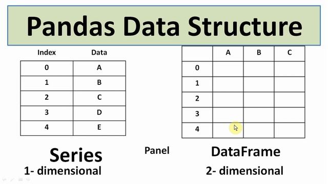 Python Pandas Tutorial: Data Series and DataFrame Part1 in Hindi. смотреть онлайн
