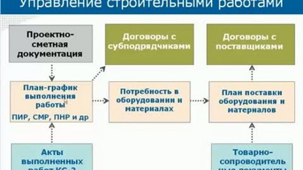 Управление строительством