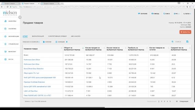 Продажи товаров. АВС анализ смотреть онлайн