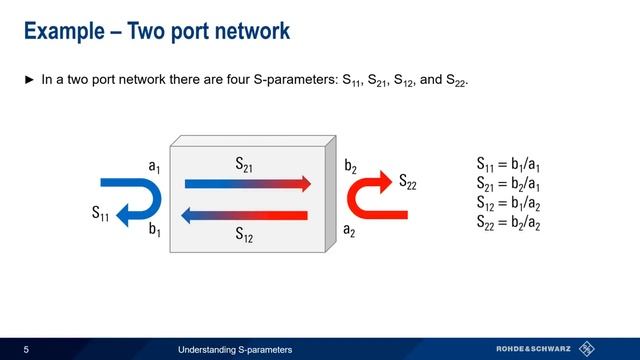 Understanding S Parameters