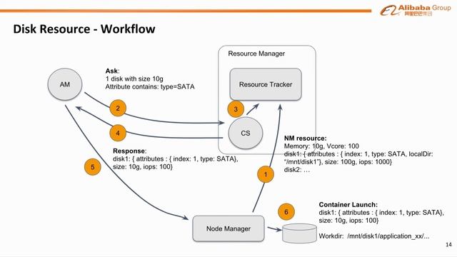 Apache Hadoop YARN 3.x in Alibaba смотреть онлайн