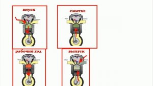 Рабочий цикл четырехтактного двигателя